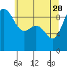 Tide chart for Yokeko Point, Dewey, Washington on 2023/05/28