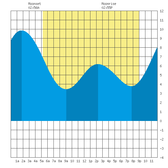 Yokeko Point, Dewey Tide Chart for May 29th 2023