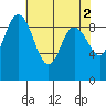 Tide chart for Yokeko Point, Dewey, Washington on 2023/05/2