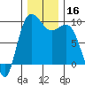 Tide chart for Yokeko Point, Dewey, Washington on 2023/12/16