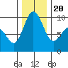 Tide chart for Yokeko Point, Dewey, Washington on 2023/12/20