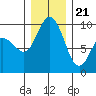 Tide chart for Yokeko Point, Dewey, Washington on 2023/12/21