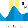 Tide chart for Yokeko Point, Dewey, Washington on 2023/12/5