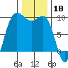 Tide chart for Yokeko Point, Dewey, Washington on 2024/01/10