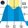 Tide chart for Yokeko Point, Dewey, Washington on 2024/01/11