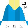 Tide chart for Yokeko Point, Dewey, Washington on 2024/01/12