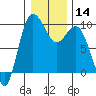 Tide chart for Yokeko Point, Dewey, Washington on 2024/01/14