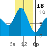 Tide chart for Yokeko Point, Dewey, Washington on 2024/01/18