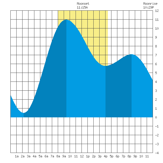 Tide Chart for 2024/01/1