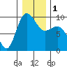 Tide chart for Yokeko Point, Dewey, Washington on 2024/01/1