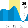 Tide chart for Yokeko Point, Dewey, Washington on 2024/01/20