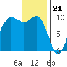 Tide chart for Yokeko Point, Dewey, Washington on 2024/01/21