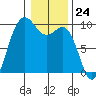 Tide chart for Yokeko Point, Dewey, Washington on 2024/01/24