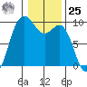 Tide chart for Yokeko Point, Dewey, Washington on 2024/01/25