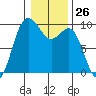 Tide chart for Yokeko Point, Dewey, Washington on 2024/01/26