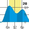 Tide chart for Yokeko Point, Dewey, Washington on 2024/01/28