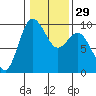 Tide chart for Yokeko Point, Dewey, Washington on 2024/01/29