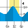 Tide chart for Yokeko Point, Dewey, Washington on 2024/01/4
