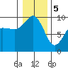 Tide chart for Yokeko Point, Dewey, Washington on 2024/01/5