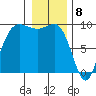 Tide chart for Yokeko Point, Dewey, Washington on 2024/01/8