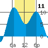 Tide chart for Yokeko Point, Dewey, Washington on 2024/02/11