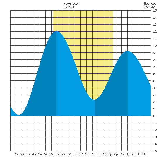 Tide Chart for 2024/02/13