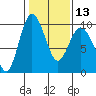Tide chart for Yokeko Point, Dewey, Washington on 2024/02/13