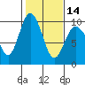 Tide chart for Yokeko Point, Dewey, Washington on 2024/02/14