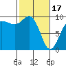 Tide chart for Yokeko Point, Dewey, Washington on 2024/02/17