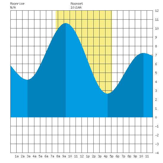 Tide Chart for 2024/02/1