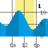 Tide chart for Yokeko Point, Dewey, Washington on 2024/02/1