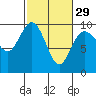 Tide chart for Yokeko Point, Dewey, Washington on 2024/02/29