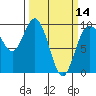 Tide chart for Yokeko Point, Dewey, Washington on 2024/03/14