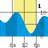 Tide chart for Yokeko Point, Dewey, Washington on 2024/03/1