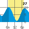 Tide chart for Yokeko Point, Dewey, Washington on 2024/03/27