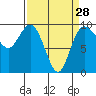 Tide chart for Yokeko Point, Dewey, Washington on 2024/03/28