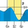 Tide chart for Yokeko Point, Dewey, Washington on 2024/03/2