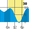Tide chart for Yokeko Point, Dewey, Washington on 2024/03/30