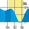 Tide chart for Yokeko Point, Dewey, Washington on 2024/03/31