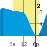 Tide chart for Yokeko Point, Dewey, Washington on 2024/04/2