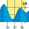 Tide chart for Yokeko Point, Dewey, Washington on 2024/05/19