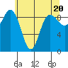 Tide chart for Yokeko Point, Dewey, Washington on 2024/05/20