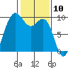 Tide chart for Yokeko Point, Dewey, Washington on 2025/02/10