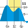 Tide chart for Yokeko Point, Dewey, Washington on 2025/02/11