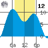 Tide chart for Yokeko Point, Dewey, Washington on 2025/02/12