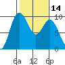 Tide chart for Yokeko Point, Dewey, Washington on 2025/02/14