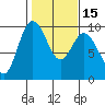 Tide chart for Yokeko Point, Dewey, Washington on 2025/02/15
