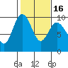 Tide chart for Yokeko Point, Dewey, Washington on 2025/02/16
