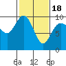 Tide chart for Yokeko Point, Dewey, Washington on 2025/02/18