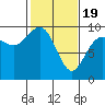 Tide chart for Yokeko Point, Dewey, Washington on 2025/02/19